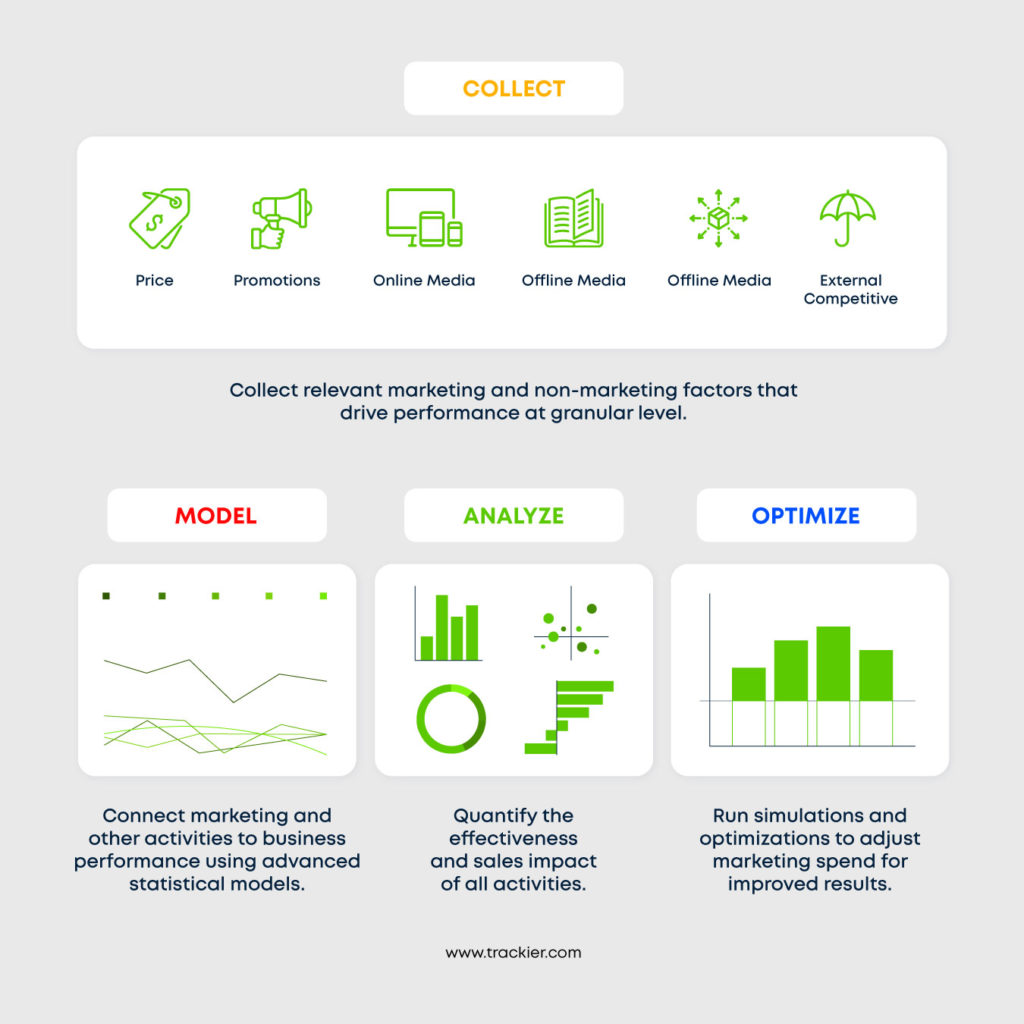 A banner showing how media mix modeling works