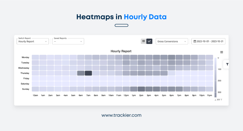 An infographic showing heatmaps in Trackier Performance Marketing Software
