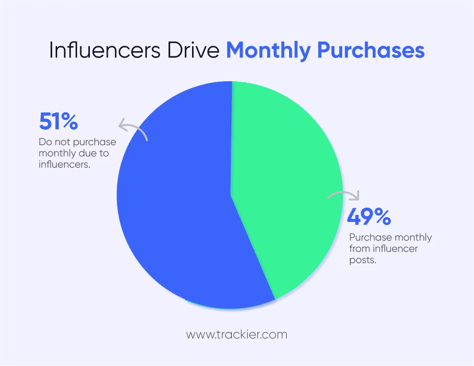 Consumers purchase because of influencers.