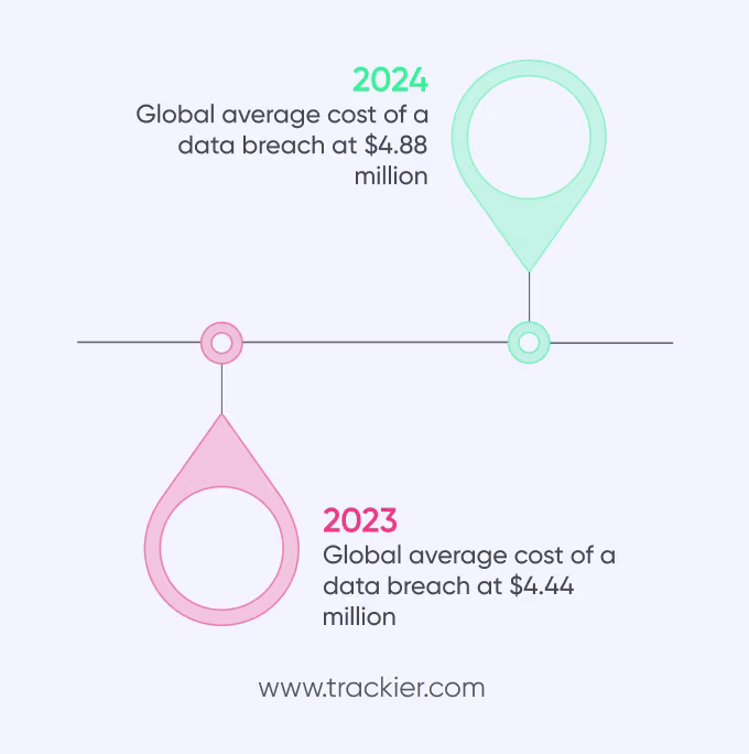 Data Breach Cost 